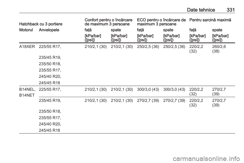 OPEL ASTRA J 2016  Manual de utilizare (in Romanian) Date tehnice331Hatchback cu 3 portiereConfort pentru o încărcare
de maximum 3 persoaneECO pentru o încărcare de
maximum 3 persoanePentru sarcină maximăMotorulAnvelopelefaţăspatefaţăspatefaţ