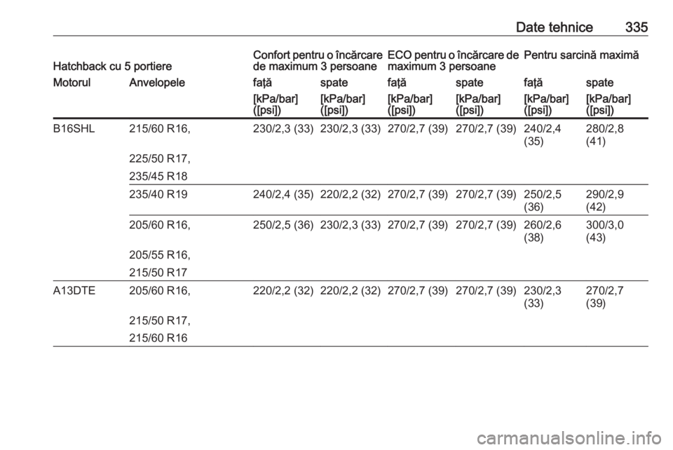 OPEL ASTRA J 2016  Manual de utilizare (in Romanian) Date tehnice335Hatchback cu 5 portiereConfort pentru o încărcare
de maximum 3 persoaneECO pentru o încărcare de
maximum 3 persoanePentru sarcină maximăMotorulAnvelopelefaţăspatefaţăspatefaţ