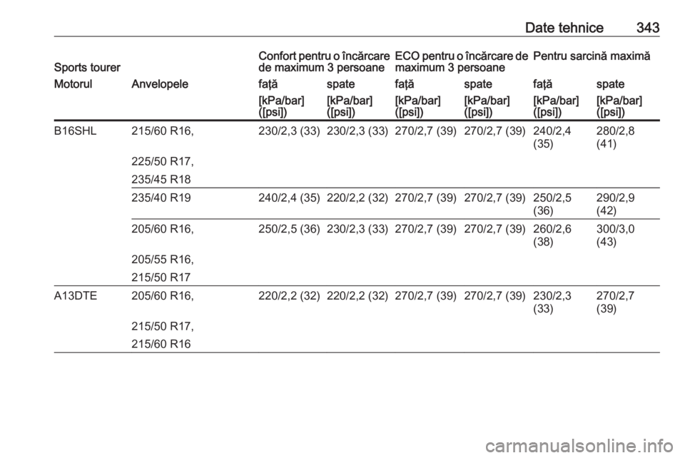 OPEL ASTRA J 2016 Manual de utilizare (in Romanian) Date tehnice343Sports tourerConfort pentru o încărcare
de maximum 3 persoaneECO pentru o încărcare de maximum 3 persoanePentru sarcină maximăMotorulAnvelopelefaţăspatefaţăspatefaţăspate[kP OPEL ASTRA J 2016 Manual de utilizare (in Romanian) Date tehnice343Sports tourerConfort pentru o încărcare
de maximum 3 persoaneECO pentru o încărcare de maximum 3 persoanePentru sarcină maximăMotorulAnvelopelefaţăspatefaţăspatefaţăspate[kP