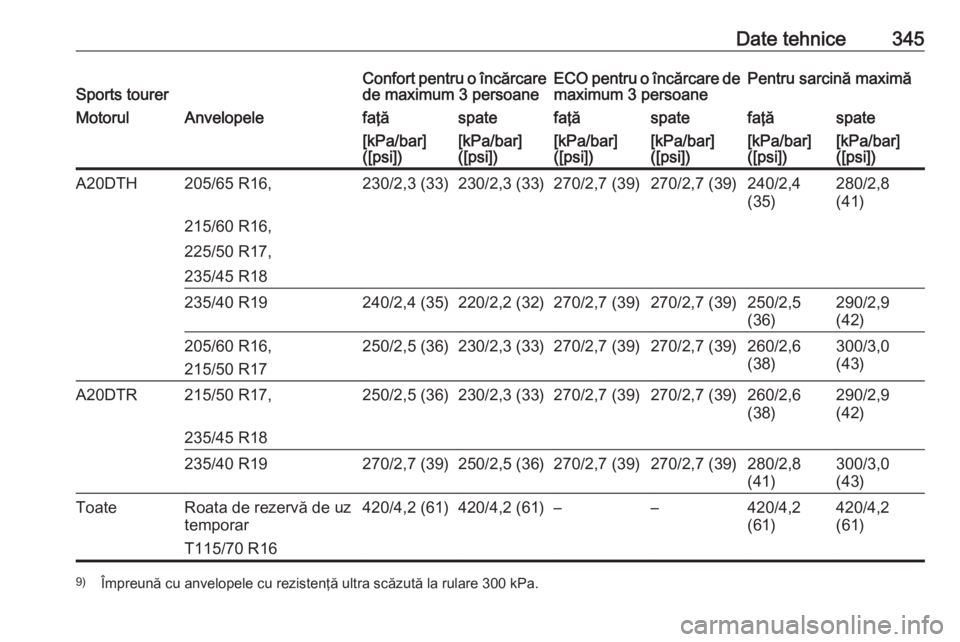 OPEL ASTRA J 2016 Manual de utilizare (in Romanian) Date tehnice345Sports tourerConfort pentru o încărcare
de maximum 3 persoaneECO pentru o încărcare de maximum 3 persoanePentru sarcină maximăMotorulAnvelopelefaţăspatefaţăspatefaţăspate[kP OPEL ASTRA J 2016 Manual de utilizare (in Romanian) Date tehnice345Sports tourerConfort pentru o încărcare
de maximum 3 persoaneECO pentru o încărcare de maximum 3 persoanePentru sarcină maximăMotorulAnvelopelefaţăspatefaţăspatefaţăspate[kP