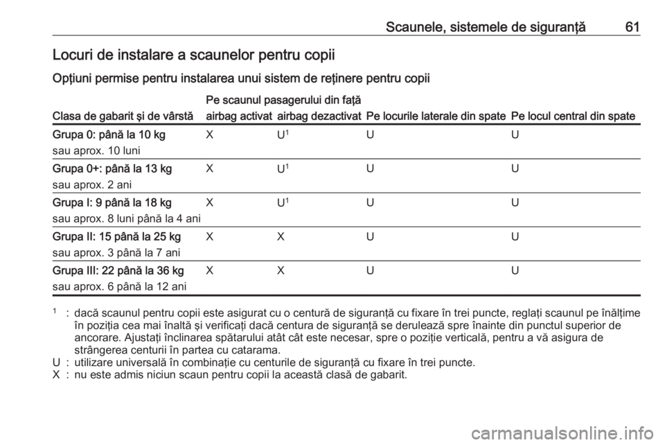 OPEL ASTRA J 2016  Manual de utilizare (in Romanian) Scaunele, sistemele de siguranţă61Locuri de instalare a scaunelor pentru copii
Opţiuni permise pentru instalarea unui sistem de reţinere pentru copiiClasa de gabarit şi de vârstă
Pe scaunul pas