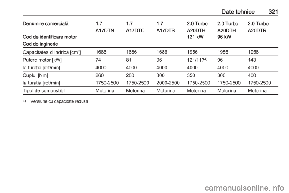 OPEL ASTRA J 2016.5  Manual de utilizare (in Romanian) Date tehnice321Denumire comercială1.71.71.72.0 Turbo2.0 Turbo2.0 Turbo
Cod de identificare motor
A17DTNA17DTCA17DTSA20DTH
121 kWA20DTH
96 kWA20DTRCod de inginerieCapacitatea cilindrică [cm 3
]168616