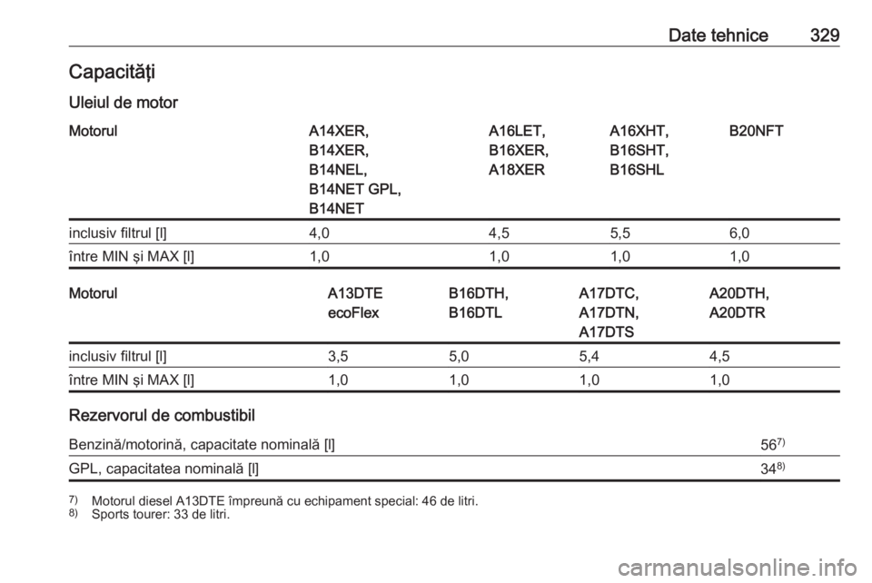 OPEL ASTRA J 2016.5  Manual de utilizare (in Romanian) Date tehnice329CapacităţiUleiul de motorMotorulA14XER,
B14XER,
B14NEL,
B14NET GPL,
B14NETA16LET,
B16XER,
A18XERA16XHT,
B16SHT,
B16SHLB20NFTinclusiv filtrul [l]4,04,55,56,0între MIN şi MAX [l]1,01,