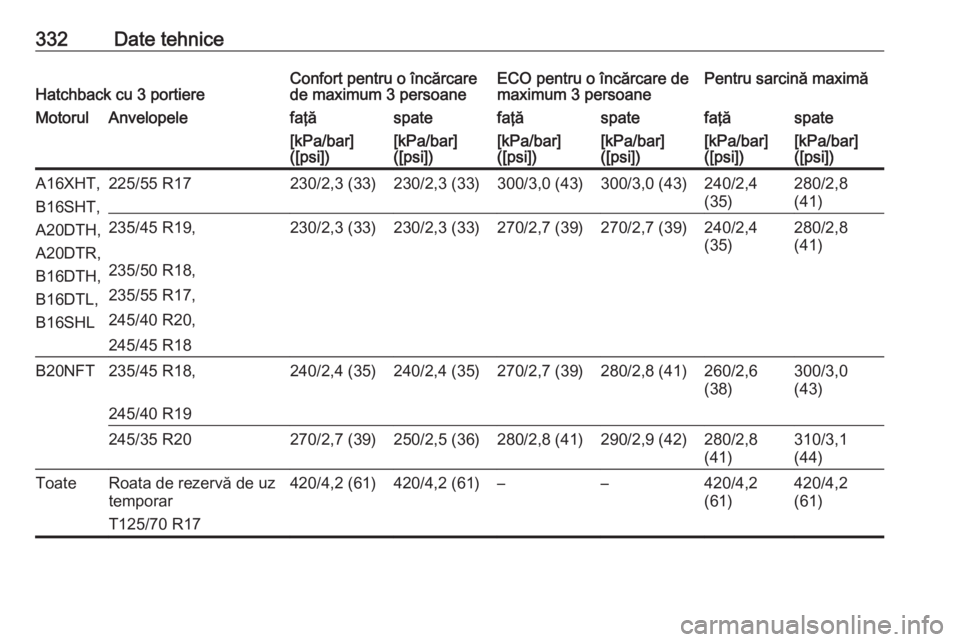 OPEL ASTRA J 2016.5  Manual de utilizare (in Romanian) 332Date tehniceHatchback cu 3 portiereConfort pentru o încărcare
de maximum 3 persoaneECO pentru o încărcare de
maximum 3 persoanePentru sarcină maximăMotorulAnvelopelefaţăspatefaţăspatefaţ
