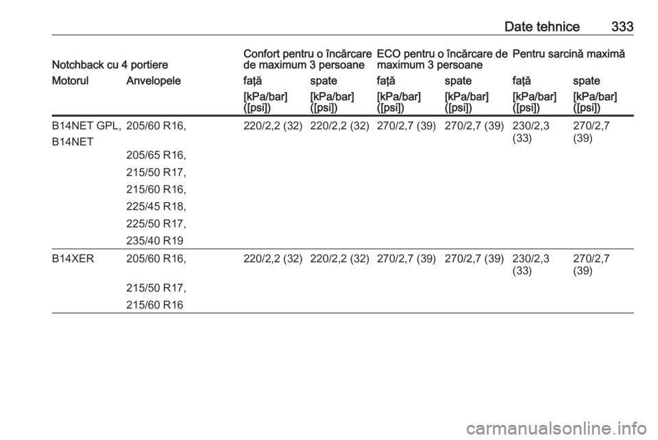 OPEL ASTRA J 2016.5  Manual de utilizare (in Romanian) Date tehnice333Notchback cu 4 portiereConfort pentru o încărcare
de maximum 3 persoaneECO pentru o încărcare de
maximum 3 persoanePentru sarcină maximăMotorulAnvelopelefaţăspatefaţăspatefaţ