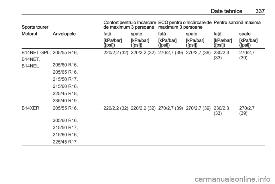 OPEL ASTRA J 2016.5  Manual de utilizare (in Romanian) Date tehnice337Sports tourerConfort pentru o încărcare
de maximum 3 persoaneECO pentru o încărcare de maximum 3 persoanePentru sarcină maximăMotorulAnvelopelefaţăspatefaţăspatefaţăspate[kP