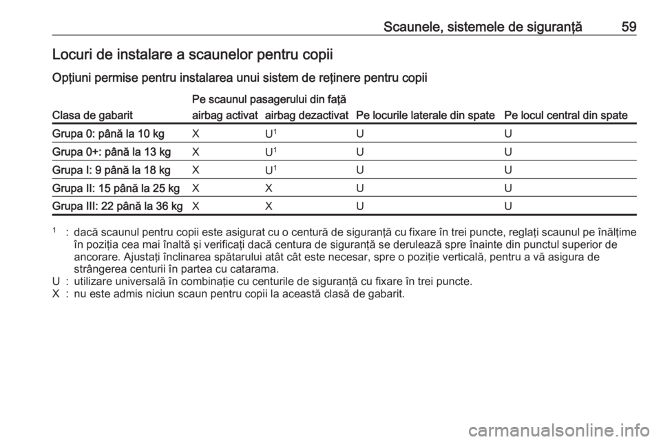 OPEL ASTRA J 2017 Manual de utilizare (in Romanian) Scaunele, sistemele de siguranţă59Locuri de instalare a scaunelor pentru copii
Opţiuni permise pentru instalarea unui sistem de reţinere pentru copiiClasa de gabarit
Pe scaunul pasagerului din fa OPEL ASTRA J 2017 Manual de utilizare (in Romanian) Scaunele, sistemele de siguranţă59Locuri de instalare a scaunelor pentru copii
Opţiuni permise pentru instalarea unui sistem de reţinere pentru copiiClasa de gabarit
Pe scaunul pasagerului din fa