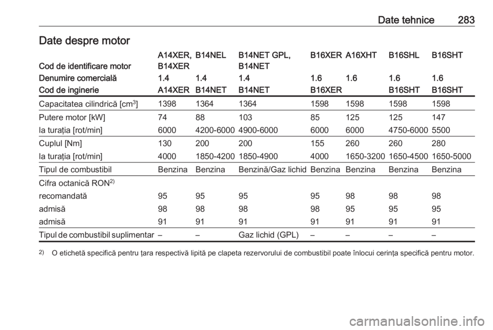 OPEL ASTRA J 2018  Manual de utilizare (in Romanian) Date tehnice283Date despre motorCod de identificare motor
A14XER,
B14XERB14NELB14NET GPL,
B14NETB16XERA16XHTB16SHLB16SHTDenumire comercială1.41.41.41.61.61.61.6Cod de inginerieA14XERB14NETB14NETB16XE