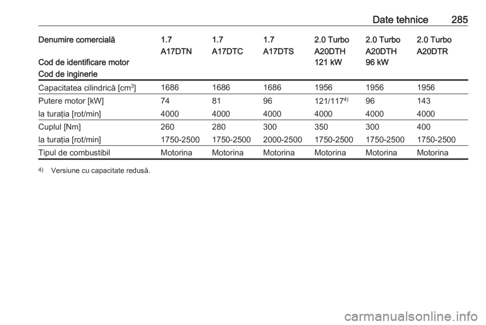 OPEL ASTRA J 2018  Manual de utilizare (in Romanian) Date tehnice285Denumire comercială1.71.71.72.0 Turbo2.0 Turbo2.0 Turbo
Cod de identificare motor
A17DTNA17DTCA17DTSA20DTH
121 kWA20DTH
96 kWA20DTRCod de inginerieCapacitatea cilindrică [cm 3
]168616
