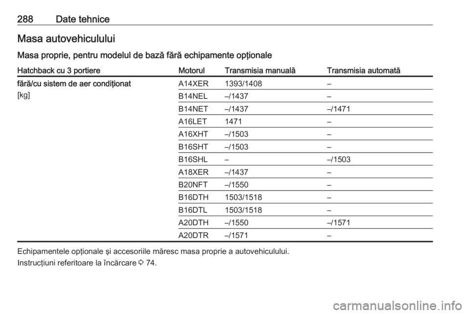 OPEL ASTRA J 2018  Manual de utilizare (in Romanian) 288Date tehniceMasa autovehiculului
Masa proprie, pentru modelul de bază fără echipamente opţionaleHatchback cu 3 portiereMotorulTransmisia manualăTransmisia automatăfără/cu sistem de aer cond