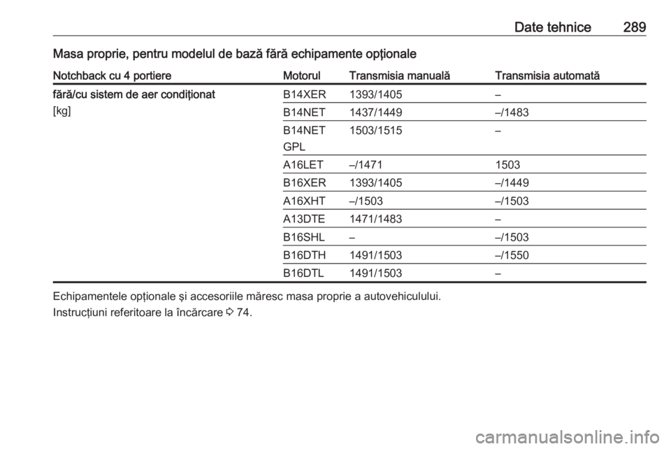 OPEL ASTRA J 2018  Manual de utilizare (in Romanian) Date tehnice289Masa proprie, pentru modelul de bază fără echipamente opţionaleNotchback cu 4 portiereMotorulTransmisia manualăTransmisia automatăfără/cu sistem de aer condiţionat
[kg]B14XER13