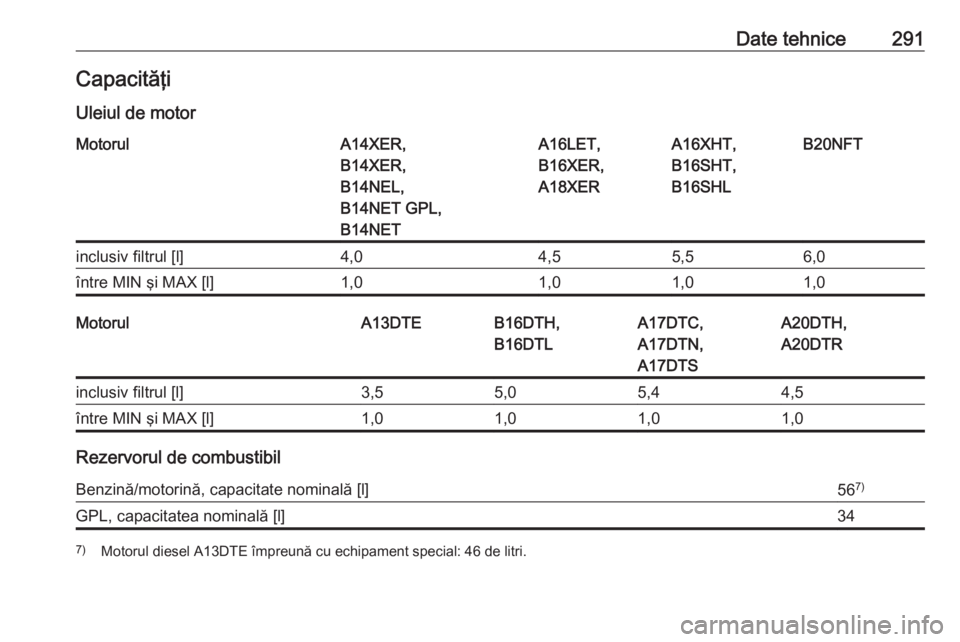 OPEL ASTRA J 2018  Manual de utilizare (in Romanian) Date tehnice291CapacităţiUleiul de motorMotorulA14XER,
B14XER,
B14NEL,
B14NET GPL,
B14NETA16LET,
B16XER,
A18XERA16XHT,
B16SHT,
B16SHLB20NFTinclusiv filtrul [l]4,04,55,56,0între MIN şi MAX [l]1,01,