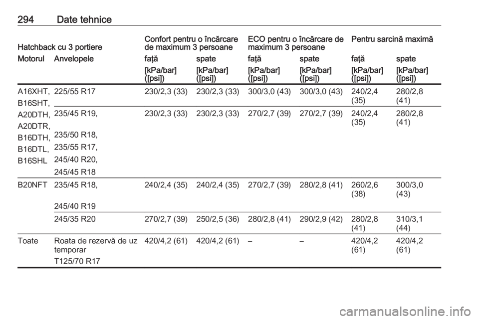 OPEL ASTRA J 2018  Manual de utilizare (in Romanian) 294Date tehniceHatchback cu 3 portiereConfort pentru o încărcare
de maximum 3 persoaneECO pentru o încărcare de
maximum 3 persoanePentru sarcină maximăMotorulAnvelopelefaţăspatefaţăspatefaţ