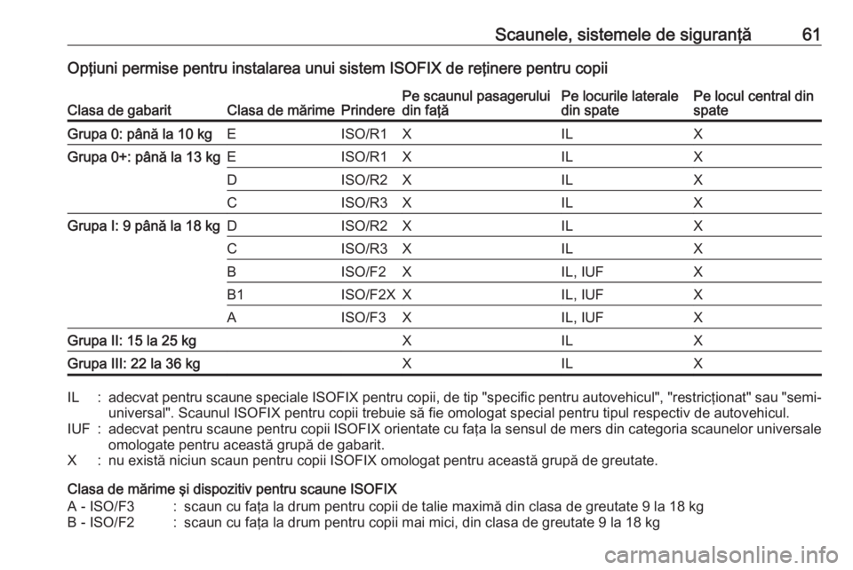 OPEL ASTRA J 2018 Manual de utilizare (in Romanian) Scaunele, sistemele de siguranţă61Opţiuni permise pentru instalarea unui sistem ISOFIX de reţinere pentru copiiClasa de gabaritClasa de mărimePrinderePe scaunul pasagerului
din faţăPe locurile OPEL ASTRA J 2018 Manual de utilizare (in Romanian) Scaunele, sistemele de siguranţă61Opţiuni permise pentru instalarea unui sistem ISOFIX de reţinere pentru copiiClasa de gabaritClasa de mărimePrinderePe scaunul pasagerului
din faţăPe locurile