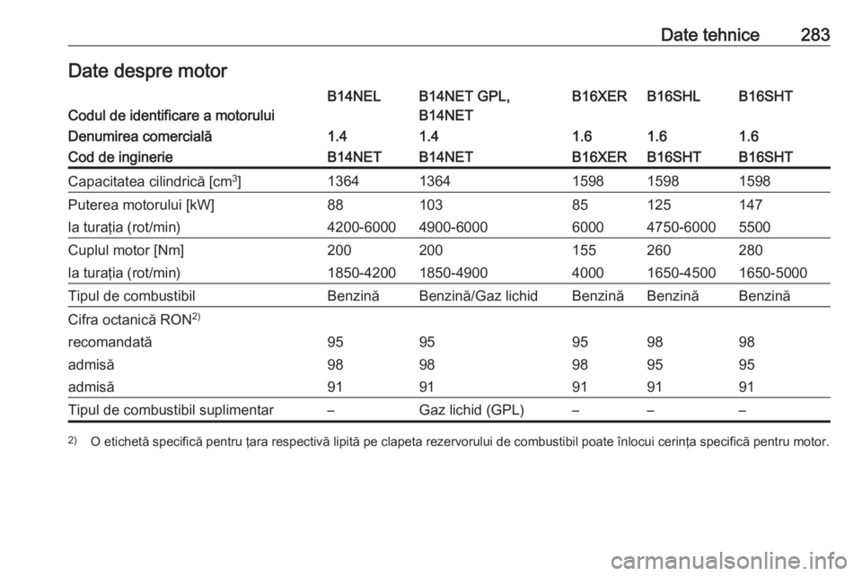 OPEL ASTRA J 2018.5  Manual de utilizare (in Romanian) Date tehnice283Date despre motorCodul de identificare a motorului
B14NELB14NET GPL,
B14NETB16XERB16SHLB16SHTDenumirea comercială1.41.41.61.61.6Cod de inginerieB14NETB14NETB16XERB16SHTB16SHTCapacitate