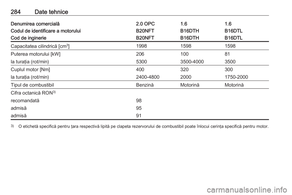 OPEL ASTRA J 2018.5  Manual de utilizare (in Romanian) 284Date tehniceDenumirea comercială2.0 OPC1.61.6Codul de identificare a motoruluiB20NFTB16DTHB16DTLCod de inginerieB20NFTB16DTHB16DTLCapacitatea cilindrică [cm3
]199815981598Puterea motorului [kW]20