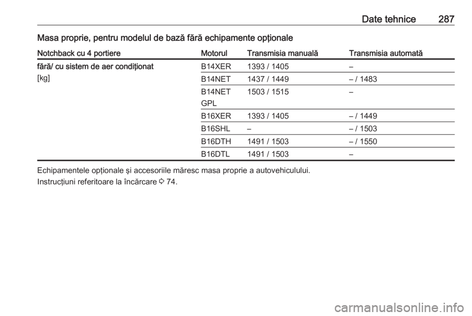 OPEL ASTRA J 2018.5  Manual de utilizare (in Romanian) Date tehnice287Masa proprie, pentru modelul de bază fără echipamente opţionaleNotchback cu 4 portiereMotorulTransmisia manualăTransmisia automatăfără/ cu sistem de aer condiţionat
[kg]B14XER1