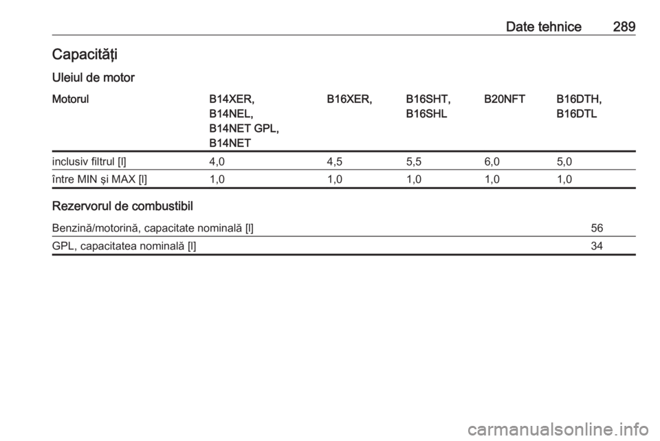 OPEL ASTRA J 2018.5  Manual de utilizare (in Romanian) Date tehnice289CapacităţiUleiul de motorMotorulB14XER,
B14NEL,
B14NET GPL,
B14NETB16XER,B16SHT,
B16SHLB20NFTB16DTH,
B16DTLinclusiv filtrul [l]4,04,55,56,05,0între MIN şi MAX [l]1,01,01,01,01,0
Rez