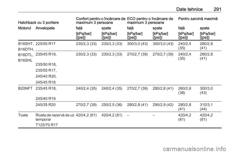 OPEL ASTRA J 2018.5 Manual de utilizare (in Romanian) Date tehnice291Hatchback cu 3 portiereConfort pentru o încărcare de
maximum 3 persoaneECO pentru o încărcare de
maximum 3 persoanePentru sarcină maximăMotorulAnvelopelefaţăspatefaţăspatefaţ OPEL ASTRA J 2018.5 Manual de utilizare (in Romanian) Date tehnice291Hatchback cu 3 portiereConfort pentru o încărcare de
maximum 3 persoaneECO pentru o încărcare de
maximum 3 persoanePentru sarcină maximăMotorulAnvelopelefaţăspatefaţăspatefaţ