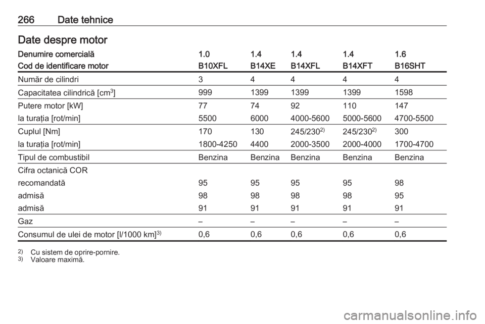OPEL ASTRA K 2016  Manual de utilizare (in Romanian) 266Date tehniceDate despre motorDenumire comercială1.01.41.41.41.6Cod de identificare motorB10XFLB14XEB14XFLB14XFTB16SHTNumăr de cilindri34444Capacitatea cilindrică [cm3
]9991399139913991598Putere 