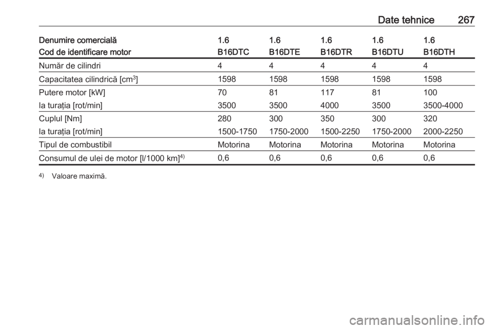 OPEL ASTRA K 2016  Manual de utilizare (in Romanian) Date tehnice267Denumire comercială1.61.61.61.61.6Cod de identificare motorB16DTCB16DTEB16DTHB16DTRB16DTUNumăr de cilindri44444Capacitatea cilindrică [cm3
]15981598159815981598Putere motor [kW]70811