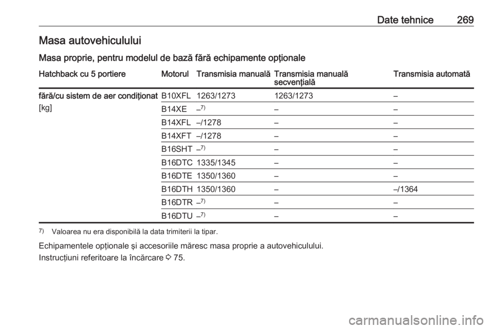 OPEL ASTRA K 2016  Manual de utilizare (in Romanian) Date tehnice269Masa autovehicululuiMasa proprie, pentru modelul de bază fără echipamente opţionaleHatchback cu 5 portiereMotorulTransmisia manualăTransmisia manuală
secvenţialăTransmisia autom