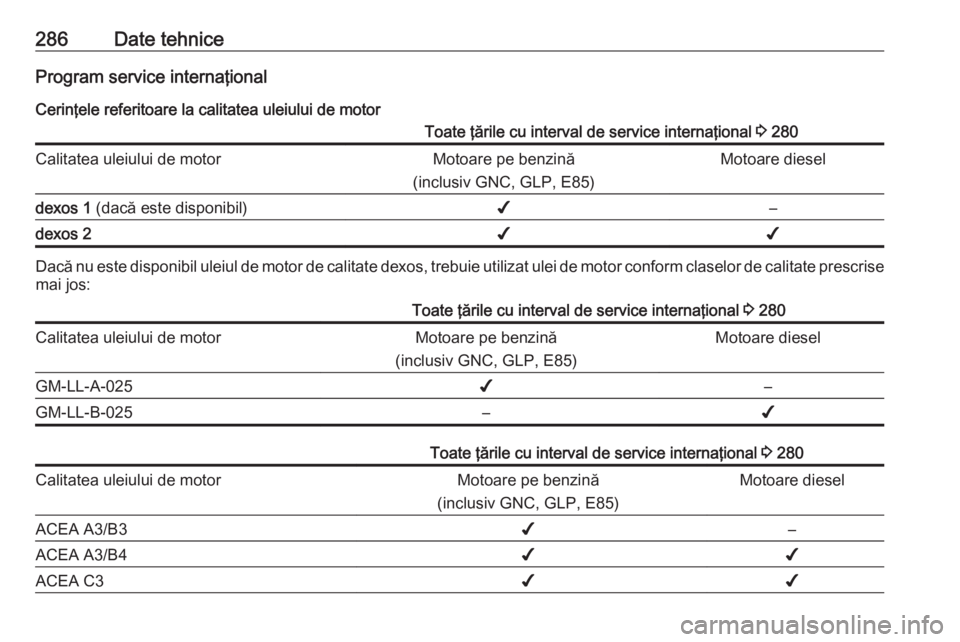 OPEL ASTRA K 2016.5 Manual de utilizare (in Romanian) 286Date tehniceProgram service internaţional
Cerinţele referitoare la calitatea uleiului de motorToate ţările cu interval de service internaţional 3 280Calitatea uleiului de motorMotoare pe benz OPEL ASTRA K 2016.5 Manual de utilizare (in Romanian) 286Date tehniceProgram service internaţional
Cerinţele referitoare la calitatea uleiului de motorToate ţările cu interval de service internaţional 3 280Calitatea uleiului de motorMotoare pe benz