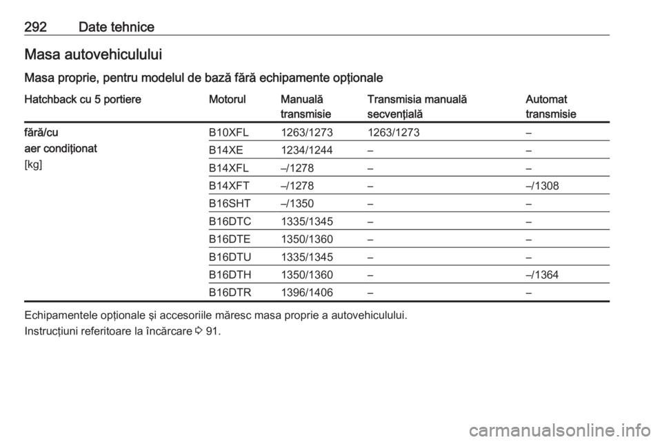 OPEL ASTRA K 2016.5  Manual de utilizare (in Romanian) 292Date tehniceMasa autovehiculului
Masa proprie, pentru modelul de bază fără echipamente opţionaleHatchback cu 5 portiereMotorulManuală
transmisieTransmisia manuală
secvenţialăAutomat
transmi