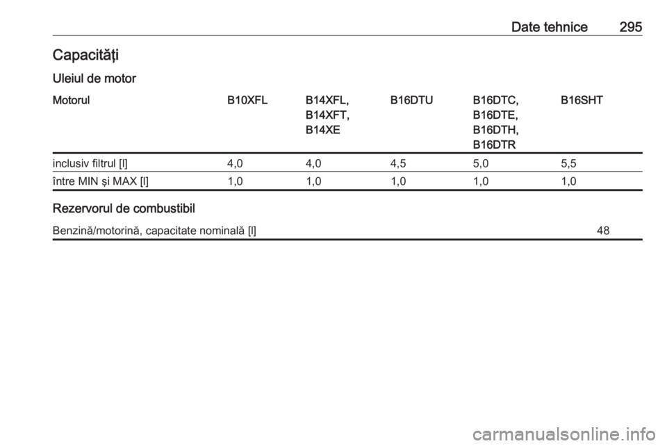OPEL ASTRA K 2016.5  Manual de utilizare (in Romanian) Date tehnice295CapacităţiUleiul de motorMotorulB10XFLB14XFL,
B14XFT,
B14XEB16DTUB16DTC,
B16DTE,
B16DTH,
B16DTRB16SHTinclusiv filtrul [l]4,04,04,55,05,5între MIN şi MAX [l]1,01,01,01,01,0
Rezervoru