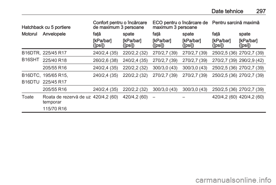 OPEL ASTRA K 2016.5  Manual de utilizare (in Romanian) Date tehnice297Hatchback cu 5 portiereConfort pentru o încărcare
de maximum 3 persoaneECO pentru o încărcare de
maximum 3 persoanePentru sarcină maximăMotorulAnvelopelefaţăspatefaţăspatefaţ