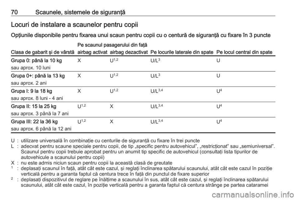 OPEL ASTRA K 2016.5 Manual de utilizare (in Romanian) 70Scaunele, sistemele de siguranţăLocuri de instalare a scaunelor pentru copiiOpţiunile disponibile pentru fixarea unui scaun pentru copii cu o centură de siguranţă cu fixare în 3 puncteClasa d OPEL ASTRA K 2016.5 Manual de utilizare (in Romanian) 70Scaunele, sistemele de siguranţăLocuri de instalare a scaunelor pentru copiiOpţiunile disponibile pentru fixarea unui scaun pentru copii cu o centură de siguranţă cu fixare în 3 puncteClasa d