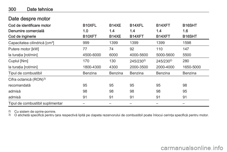 OPEL ASTRA K 2017  Manual de utilizare (in Romanian) 300Date tehniceDate despre motorCod de identificare motorB10XFLB14XEB14XFLB14XFTB16SHTDenumire comercială1.01.41.41.41.6Cod de inginerieB10XFTB14XEB14XFTB14XFTB16SHTCapacitatea cilindrică [cm3
]9991