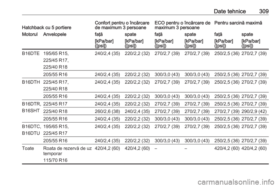OPEL ASTRA K 2017 Manual de utilizare (in Romanian) Date tehnice309Hatchback cu 5 portiereConfort pentru o încărcare
de maximum 3 persoaneECO pentru o încărcare de
maximum 3 persoanePentru sarcină maximăMotorulAnvelopelefaţăspatefaţăspatefaţ OPEL ASTRA K 2017 Manual de utilizare (in Romanian) Date tehnice309Hatchback cu 5 portiereConfort pentru o încărcare
de maximum 3 persoaneECO pentru o încărcare de
maximum 3 persoanePentru sarcină maximăMotorulAnvelopelefaţăspatefaţăspatefaţ