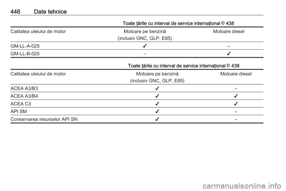 OPEL ASTRA K 2017.5 Manual de utilizare (in Romanian) 446Date tehniceToate ţările cu interval de service internaţional 3 438Calitatea uleiului de motorMotoare pe benzină
(inclusiv GNC, GLP, E85)Motoare dieselGM-LL-A-025✔–GM-LL-B-025–✔Toate ţ OPEL ASTRA K 2017.5 Manual de utilizare (in Romanian) 446Date tehniceToate ţările cu interval de service internaţional 3 438Calitatea uleiului de motorMotoare pe benzină
(inclusiv GNC, GLP, E85)Motoare dieselGM-LL-A-025✔–GM-LL-B-025–✔Toate ţ