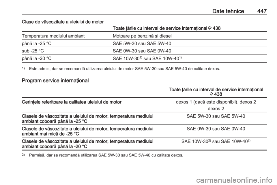 OPEL ASTRA K 2017.5 Manual de utilizare (in Romanian) Date tehnice447Clase de vâscozitate a uleiului de motorToate ţările cu interval de service internaţional 3 438Temperatura mediului ambiantMotoare pe benzină şi dieselpână la -25 °CSAE 5W-30 s OPEL ASTRA K 2017.5 Manual de utilizare (in Romanian) Date tehnice447Clase de vâscozitate a uleiului de motorToate ţările cu interval de service internaţional 3 438Temperatura mediului ambiantMotoare pe benzină şi dieselpână la -25 °CSAE 5W-30 s