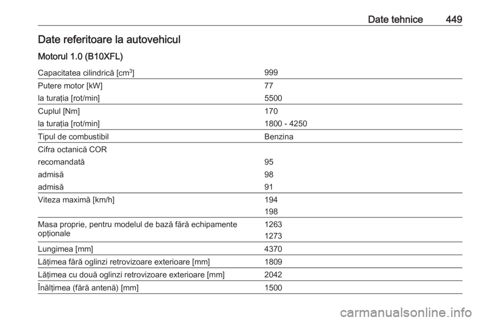 OPEL ASTRA K 2017.5  Manual de utilizare (in Romanian) Date tehnice449Date referitoare la autovehicul
Motorul 1.0 (B10XFL)Capacitatea cilindrică [cm 3
]999Putere motor [kW]77la turaţia [rot/min]5500Cuplul [Nm]170la turaţia [rot/min]1800 - 4250Tipul de 