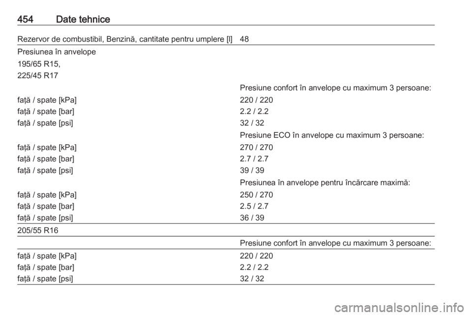 OPEL ASTRA K 2017.5  Manual de utilizare (in Romanian) 454Date tehniceRezervor de combustibil, Benzină, cantitate pentru umplere [l]48Presiunea în anvelope195/65 R15,
225/45 R17Presiune confort în anvelope cu maximum 3 persoane:faţă / spate [kPa]
fa