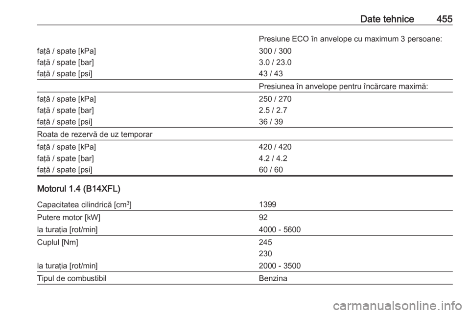 OPEL ASTRA K 2017.5  Manual de utilizare (in Romanian) Date tehnice455Presiune ECO în anvelope cu maximum 3 persoane:faţă / spate [kPa]
faţă / spate [bar]
faţă / spate [psi]300 / 300
3.0 / 23.0
43 / 43Presiunea în anvelope pentru încărcare maxim