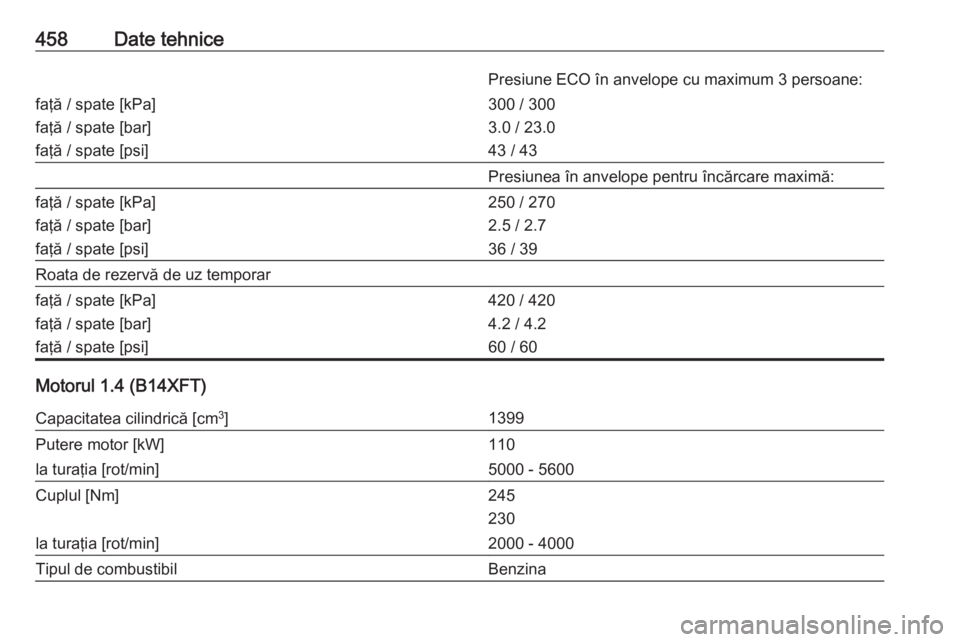 OPEL ASTRA K 2017.5  Manual de utilizare (in Romanian) 458Date tehnicePresiune ECO în anvelope cu maximum 3 persoane:faţă / spate [kPa]
faţă / spate [bar]
faţă / spate [psi]300 / 300
3.0 / 23.0
43 / 43Presiunea în anvelope pentru încărcare maxim