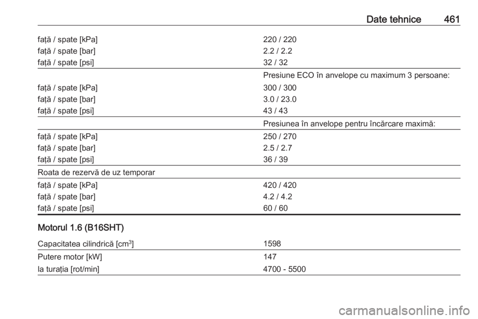 OPEL ASTRA K 2017.5  Manual de utilizare (in Romanian) Date tehnice461faţă / spate [kPa]
faţă / spate [bar]
faţă / spate [psi]220 / 220
2.2 / 2.2
32 / 32Presiune ECO în anvelope cu maximum 3 persoane:faţă / spate [kPa]
faţă / spate [bar]
faţă