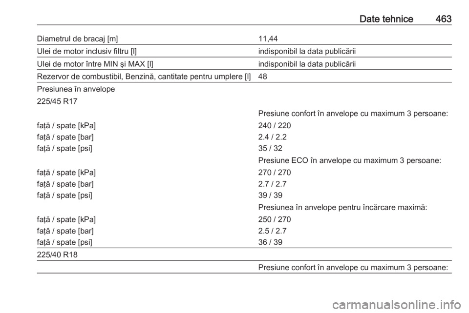 OPEL ASTRA K 2017.5  Manual de utilizare (in Romanian) Date tehnice463Diametrul de bracaj [m]11,44Ulei de motor inclusiv filtru [l]indisponibil la data publicăriiUlei de motor între MIN şi MAX [l]indisponibil la data publicăriiRezervor de combustibil,