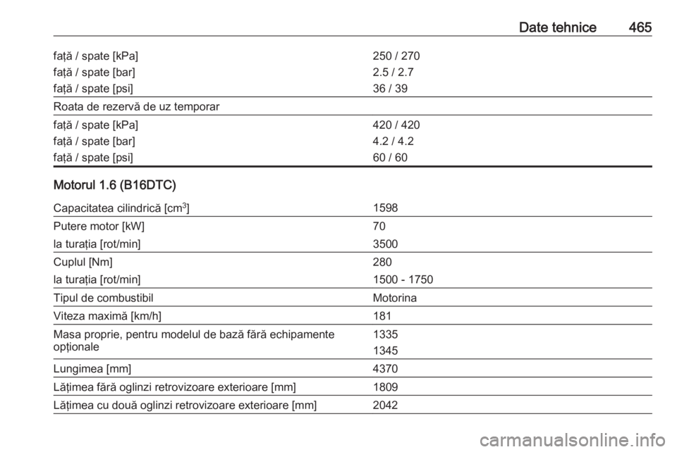 OPEL ASTRA K 2017.5  Manual de utilizare (in Romanian) Date tehnice465faţă / spate [kPa]
faţă / spate [bar]
faţă / spate [psi]250 / 270
2.5 / 2.7
36 / 39Roata de rezervă de uz temporarfaţă / spate [kPa]
faţă / spate [bar]
faţă / spate [psi]42