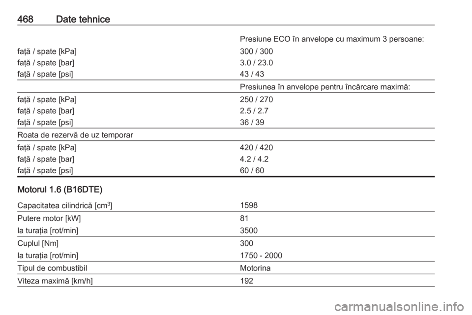 OPEL ASTRA K 2017.5  Manual de utilizare (in Romanian) 468Date tehnicePresiune ECO în anvelope cu maximum 3 persoane:faţă / spate [kPa]
faţă / spate [bar]
faţă / spate [psi]300 / 300
3.0 / 23.0
43 / 43Presiunea în anvelope pentru încărcare maxim