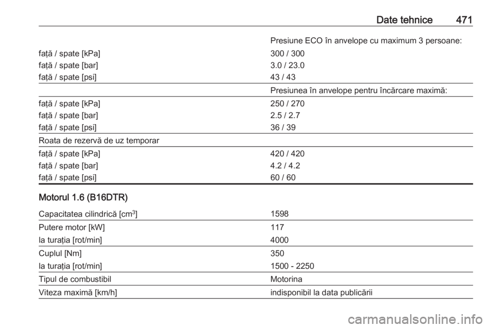 OPEL ASTRA K 2017.5  Manual de utilizare (in Romanian) Date tehnice471Presiune ECO în anvelope cu maximum 3 persoane:faţă / spate [kPa]
faţă / spate [bar]
faţă / spate [psi]300 / 300
3.0 / 23.0
43 / 43Presiunea în anvelope pentru încărcare maxim