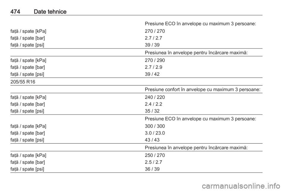 OPEL ASTRA K 2017.5  Manual de utilizare (in Romanian) 474Date tehnicePresiune ECO în anvelope cu maximum 3 persoane:faţă / spate [kPa]
faţă / spate [bar]
faţă / spate [psi]270 / 270
2.7 / 2.7
39 / 39Presiunea în anvelope pentru încărcare maxim