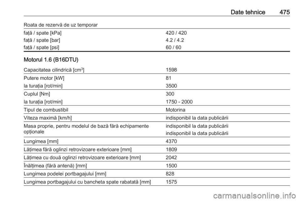 OPEL ASTRA K 2017.5  Manual de utilizare (in Romanian) Date tehnice475Roata de rezervă de uz temporarfaţă / spate [kPa]
faţă / spate [bar]
faţă / spate [psi]420 / 420
4.2 / 4.2
60 / 60
Motorul 1.6 (B16DTU)
Capacitatea cilindrică [cm 3
]1598Putere 
