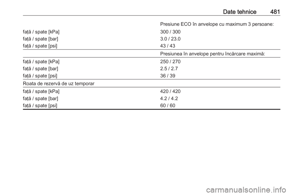 OPEL ASTRA K 2017.5  Manual de utilizare (in Romanian) Date tehnice481Presiune ECO în anvelope cu maximum 3 persoane:faţă / spate [kPa]
faţă / spate [bar]
faţă / spate [psi]300 / 300
3.0 / 23.0
43 / 43Presiunea în anvelope pentru încărcare maxim