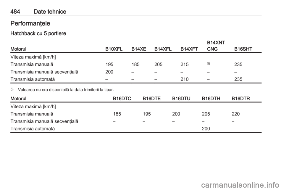OPEL ASTRA K 2017.5  Manual de utilizare (in Romanian) 484Date tehnicePerformanţele
Hatchback cu 5 portiereMotorulB10XFLB14XEB14XFLB14XFT
B14XNT
CNG
B16SHT
Viteza maximă [km/h]Transmisia manuală1951852052155)235Transmisia manuală secvenţială200–