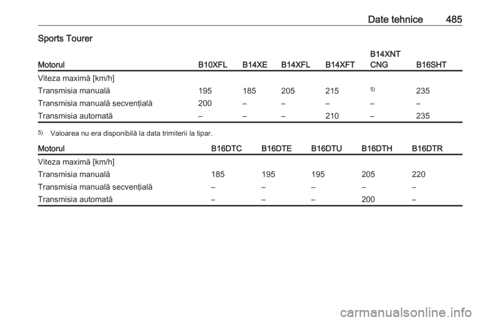 OPEL ASTRA K 2017.5  Manual de utilizare (in Romanian) Date tehnice485Sports Tourer
MotorulB10XFLB14XEB14XFLB14XFT
B14XNT
CNG
B16SHT
Viteza maximă [km/h]Transmisia manuală1951852052155)235Transmisia manuală secvenţială200–––––Transmisia aut