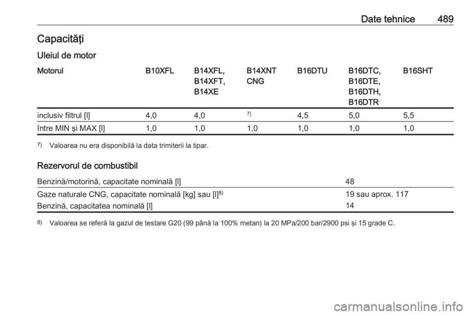 OPEL ASTRA K 2017.5  Manual de utilizare (in Romanian) Date tehnice489CapacităţiUleiul de motorMotorulB10XFLB14XFL,
B14XFT,
B14XEB14XNT
CNGB16DTUB16DTC,
B16DTE,
B16DTH,
B16DTRB16SHTinclusiv filtrul [l]4,04,07)4,55,05,5între MIN şi MAX [l]1,01,01,01,01